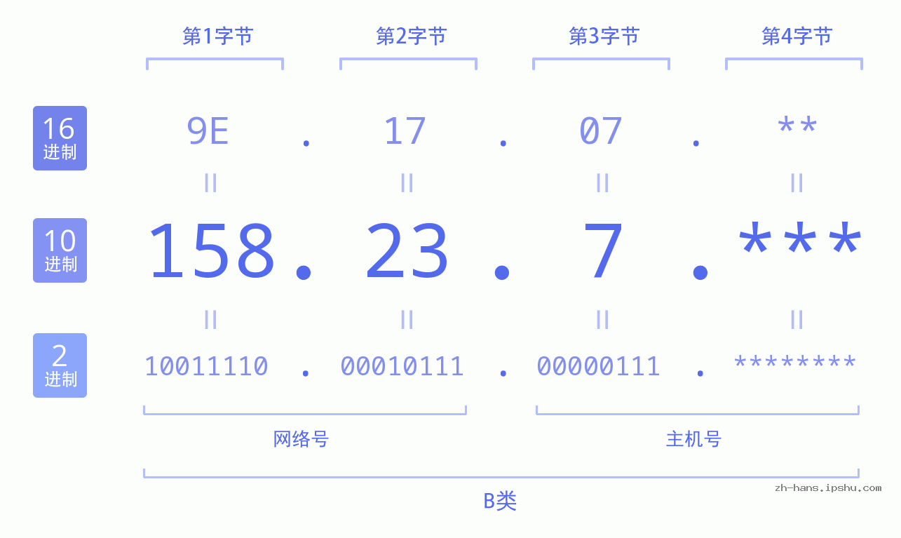 IP地址:158.23.7 数据结构图 二进制 十进制 十六进制 IPv4: 158.23.7 网络类型 网络号 主机号