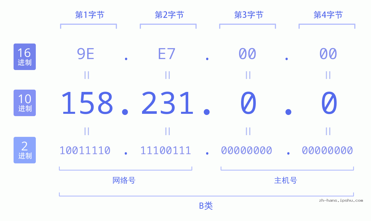 IP地址:158.231.0.0 数据结构图 二进制 十进制 十六进制 IPv4: 158.231.0.0 网络类型 网络号 主机号