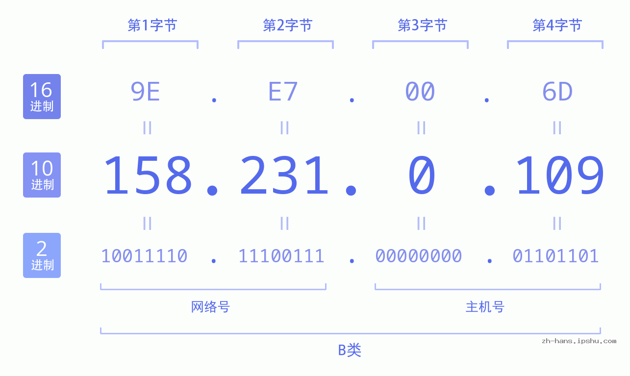IP地址:158.231.0.109 数据结构图 二进制 十进制 十六进制 IPv4: 158.231.0.109 网络类型 网络号 主机号