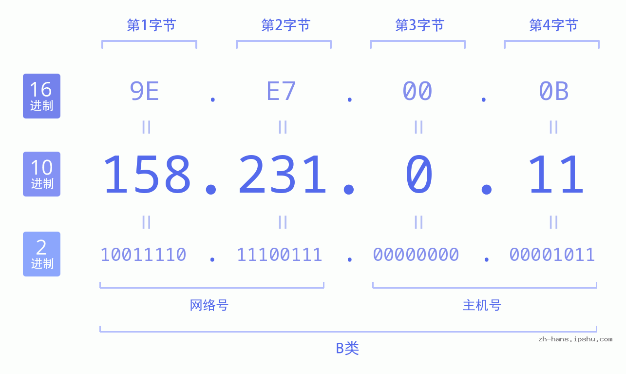 IP地址:158.231.0.11 数据结构图 二进制 十进制 十六进制 IPv4: 158.231.0.11 网络类型 网络号 主机号