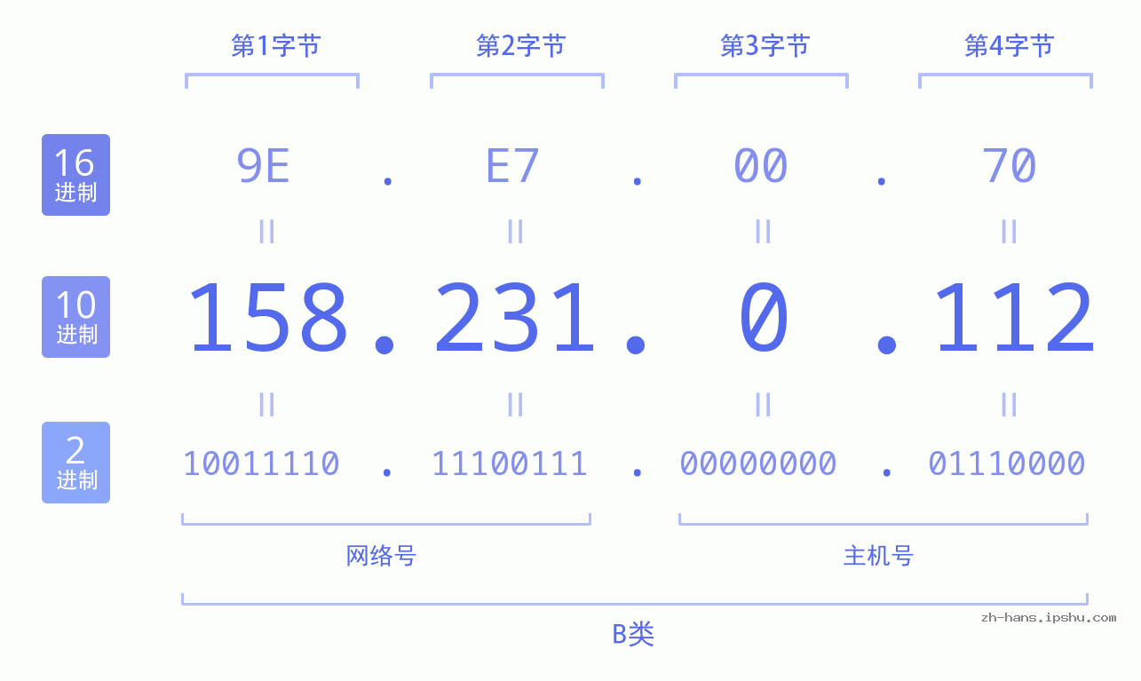 IP地址:158.231.0.112 数据结构图 二进制 十进制 十六进制 IPv4: 158.231.0.112 网络类型 网络号 主机号