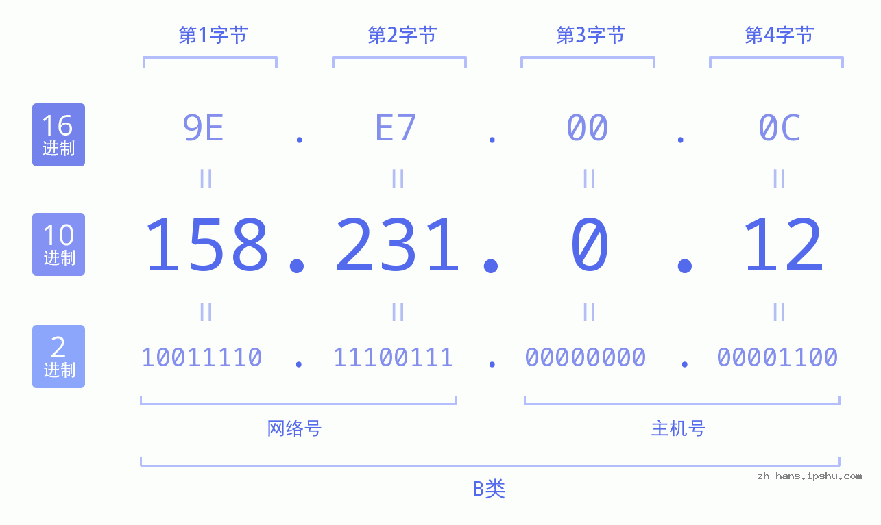 IP地址:158.231.0.12 数据结构图 二进制 十进制 十六进制 IPv4: 158.231.0.12 网络类型 网络号 主机号
