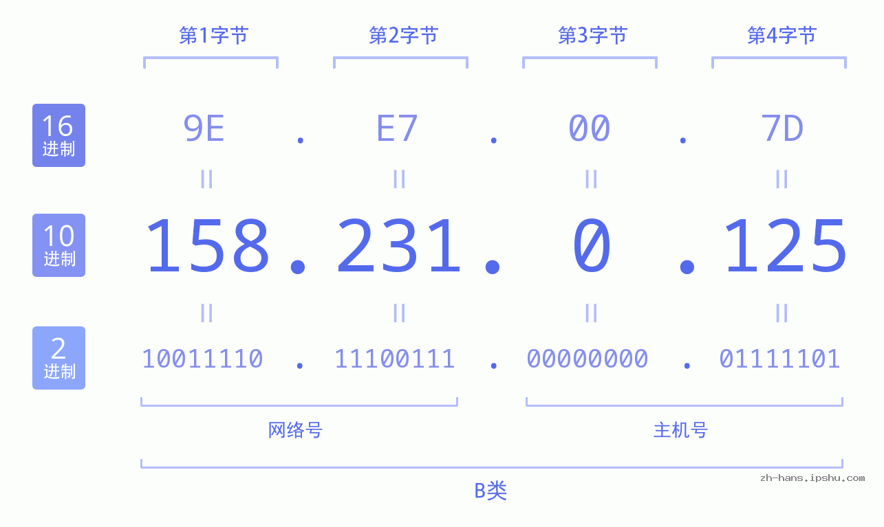 IP地址:158.231.0.125 数据结构图 二进制 十进制 十六进制 IPv4: 158.231.0.125 网络类型 网络号 主机号