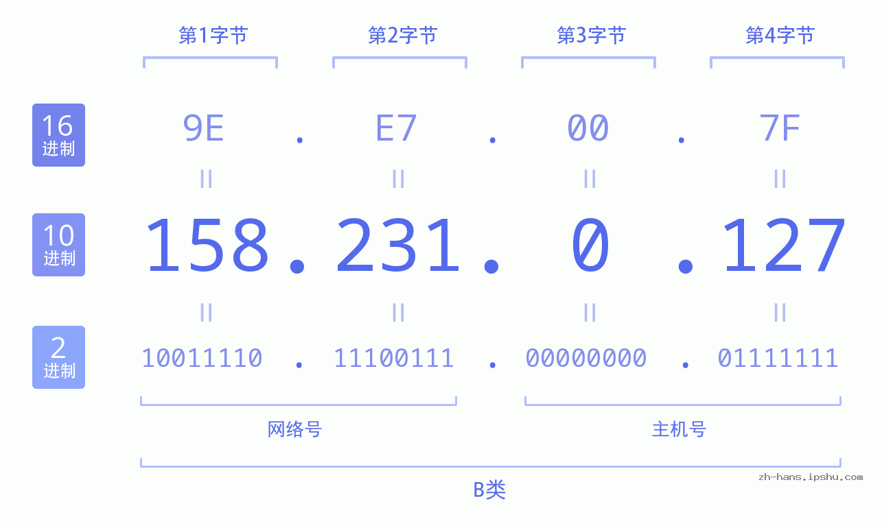 IP地址:158.231.0.127 数据结构图 二进制 十进制 十六进制 IPv4: 158.231.0.127 网络类型 网络号 主机号