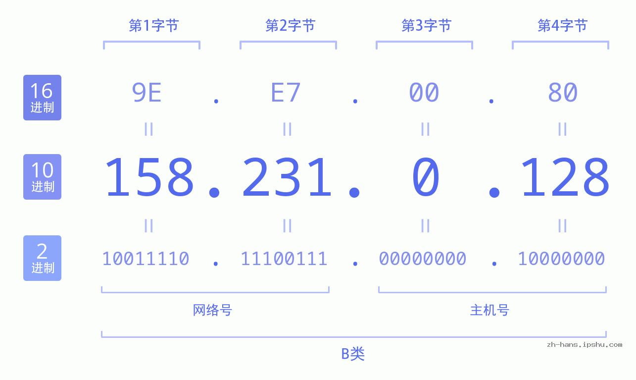 IP地址:158.231.0.128 数据结构图 二进制 十进制 十六进制 IPv4: 158.231.0.128 网络类型 网络号 主机号