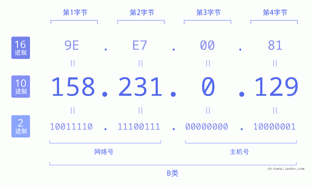 IP地址:158.231.0.129 数据结构图 二进制 十进制 十六进制 IPv4: 158.231.0.129 网络类型 网络号 主机号