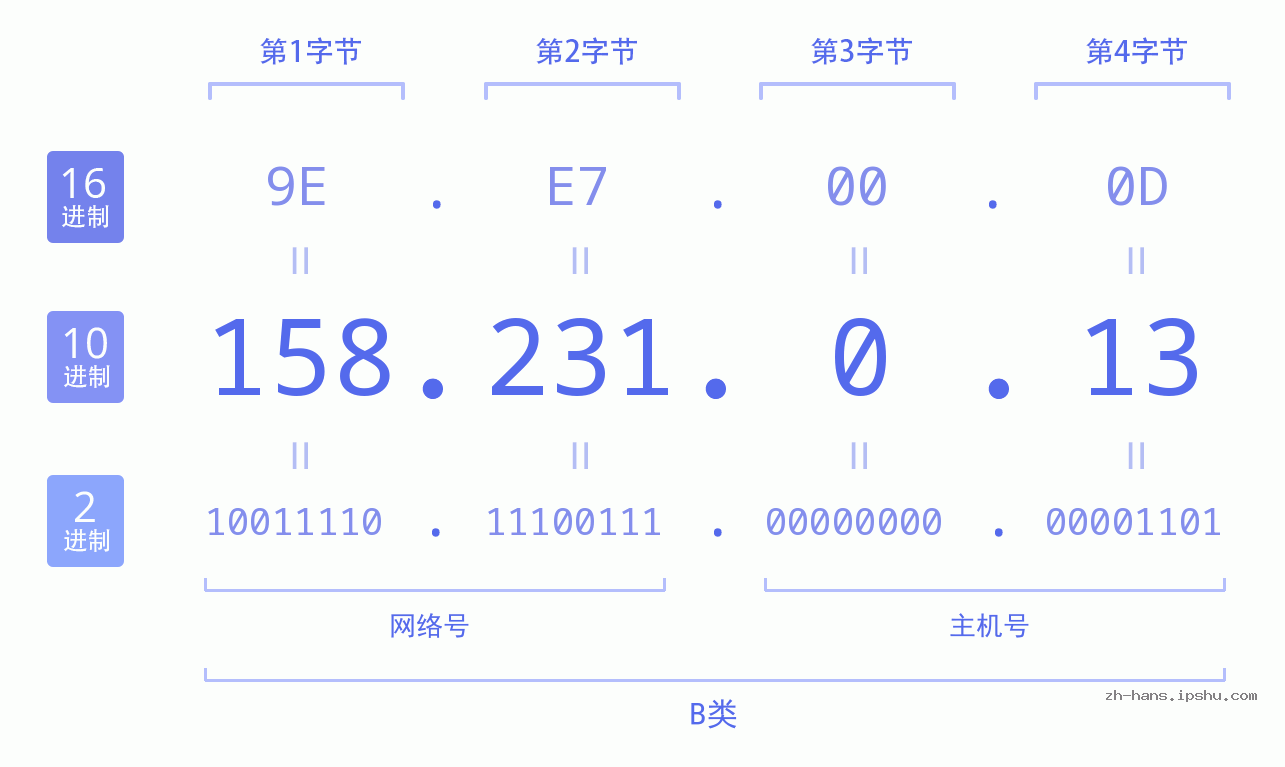 IP地址:158.231.0.13 数据结构图 二进制 十进制 十六进制 IPv4: 158.231.0.13 网络类型 网络号 主机号