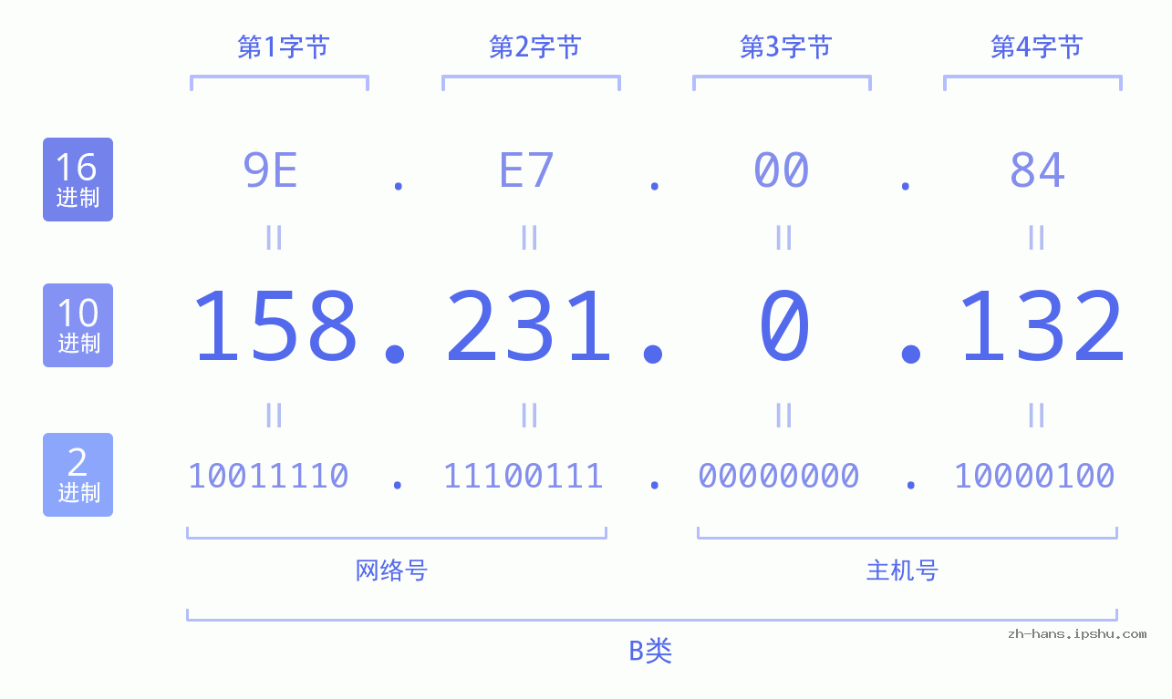 IP地址:158.231.0.132 数据结构图 二进制 十进制 十六进制 IPv4: 158.231.0.132 网络类型 网络号 主机号