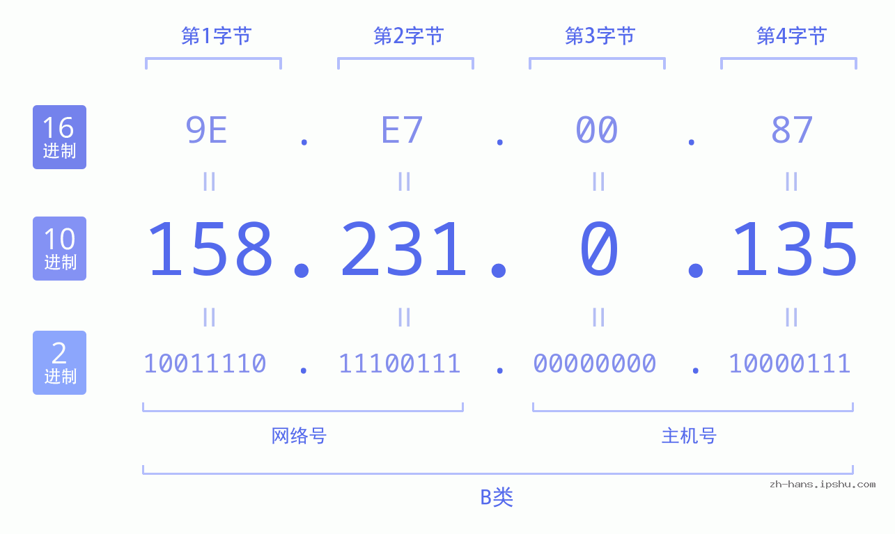 IP地址:158.231.0.135 数据结构图 二进制 十进制 十六进制 IPv4: 158.231.0.135 网络类型 网络号 主机号