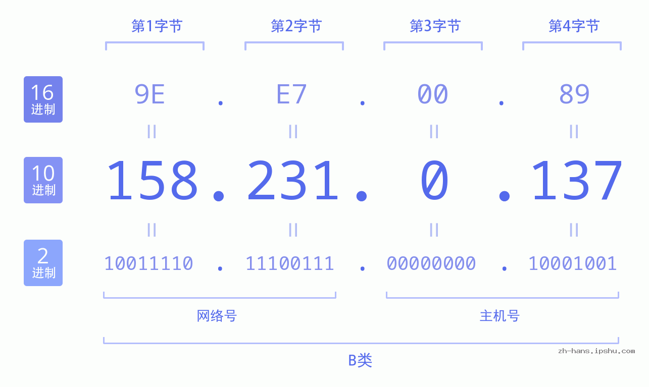 IP地址:158.231.0.137 数据结构图 二进制 十进制 十六进制 IPv4: 158.231.0.137 网络类型 网络号 主机号