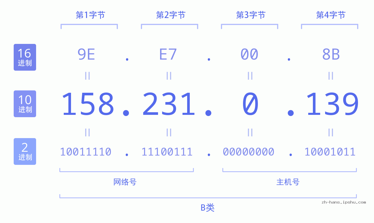 IP地址:158.231.0.139 数据结构图 二进制 十进制 十六进制 IPv4: 158.231.0.139 网络类型 网络号 主机号