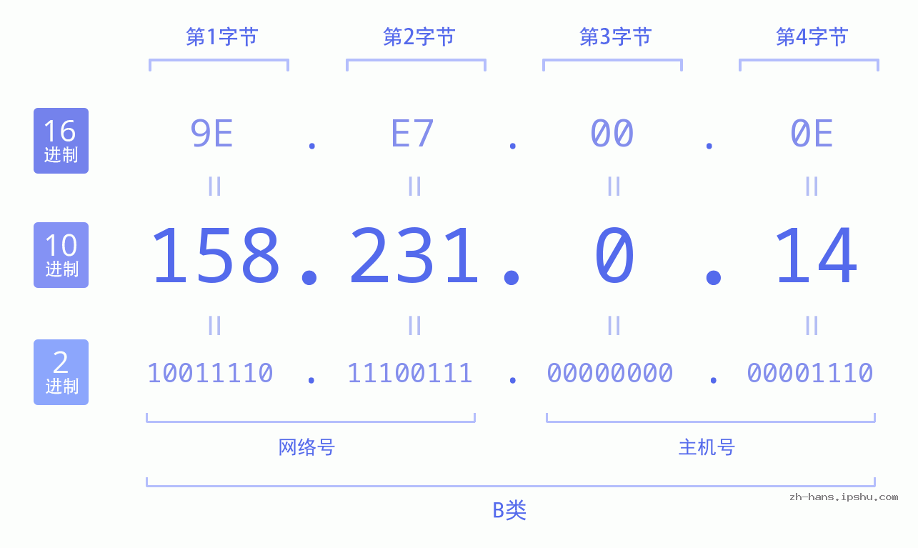 IP地址:158.231.0.14 数据结构图 二进制 十进制 十六进制 IPv4: 158.231.0.14 网络类型 网络号 主机号