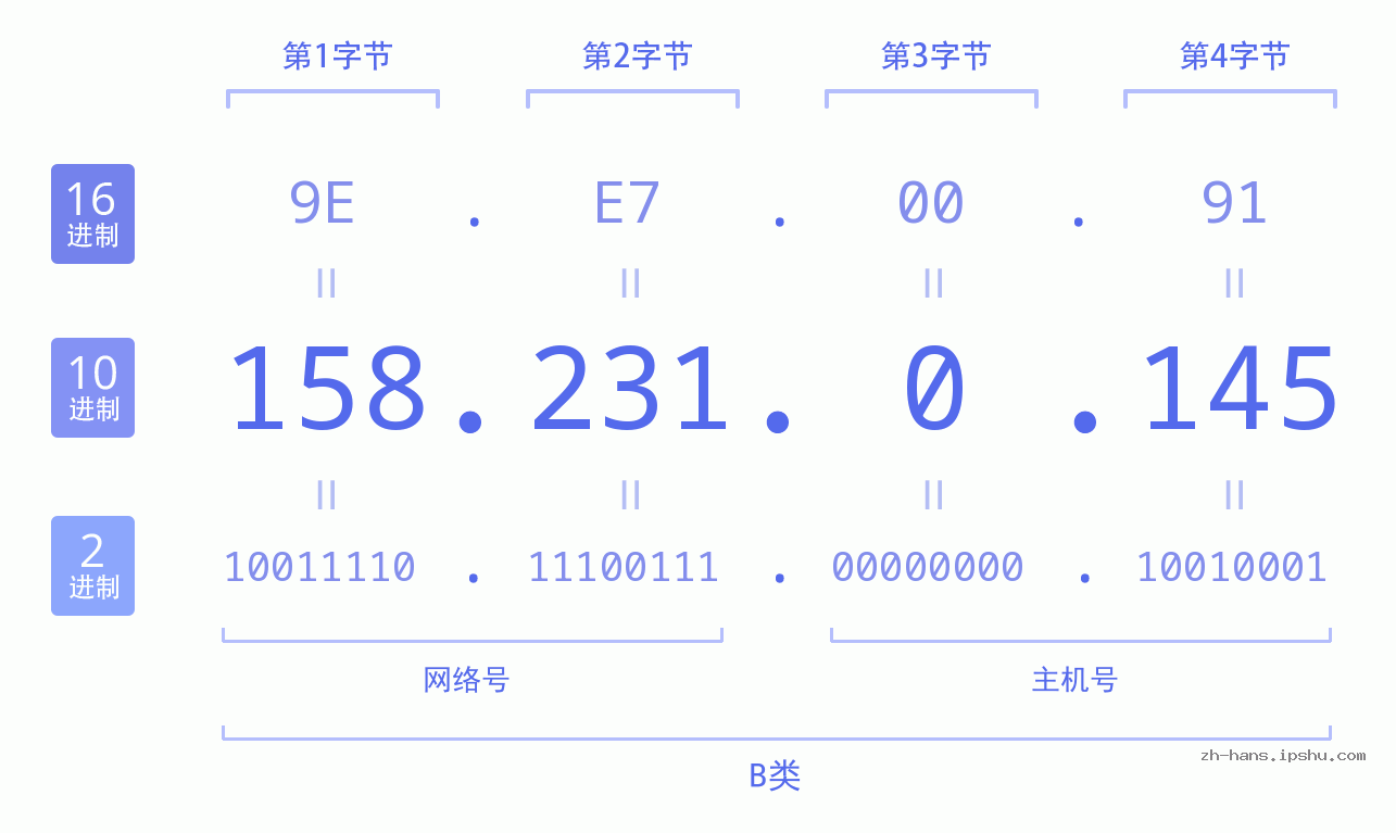 IP地址:158.231.0.145 数据结构图 二进制 十进制 十六进制 IPv4: 158.231.0.145 网络类型 网络号 主机号