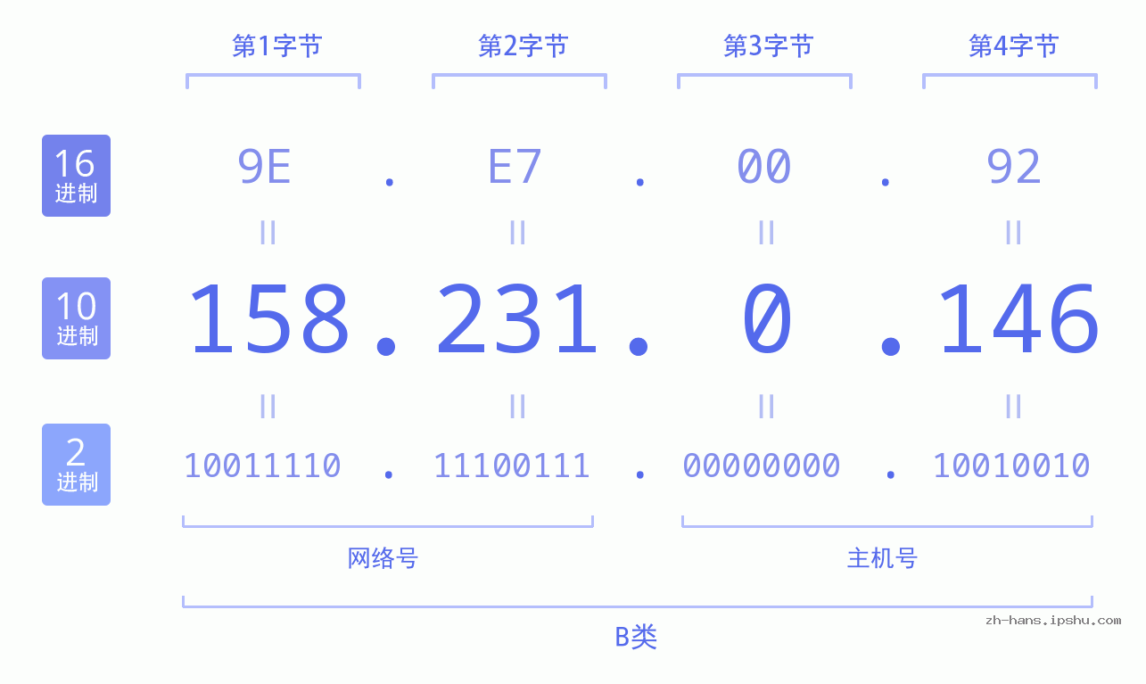 IP地址:158.231.0.146 数据结构图 二进制 十进制 十六进制 IPv4: 158.231.0.146 网络类型 网络号 主机号
