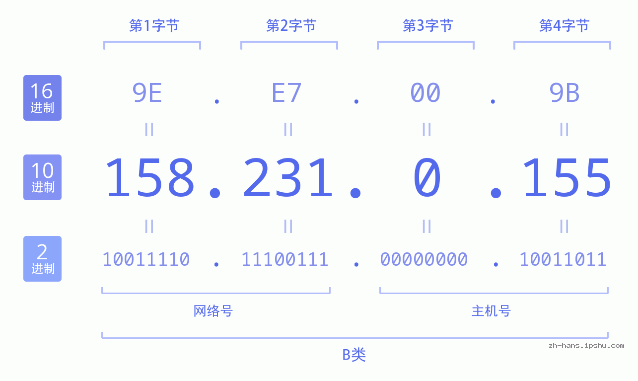 IP地址:158.231.0.155 数据结构图 二进制 十进制 十六进制 IPv4: 158.231.0.155 网络类型 网络号 主机号
