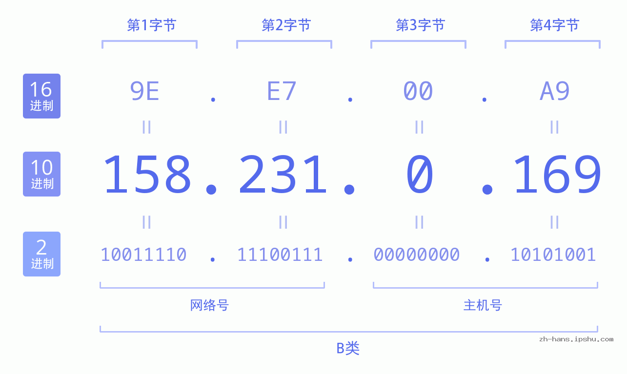 IP地址:158.231.0.169 数据结构图 二进制 十进制 十六进制 IPv4: 158.231.0.169 网络类型 网络号 主机号