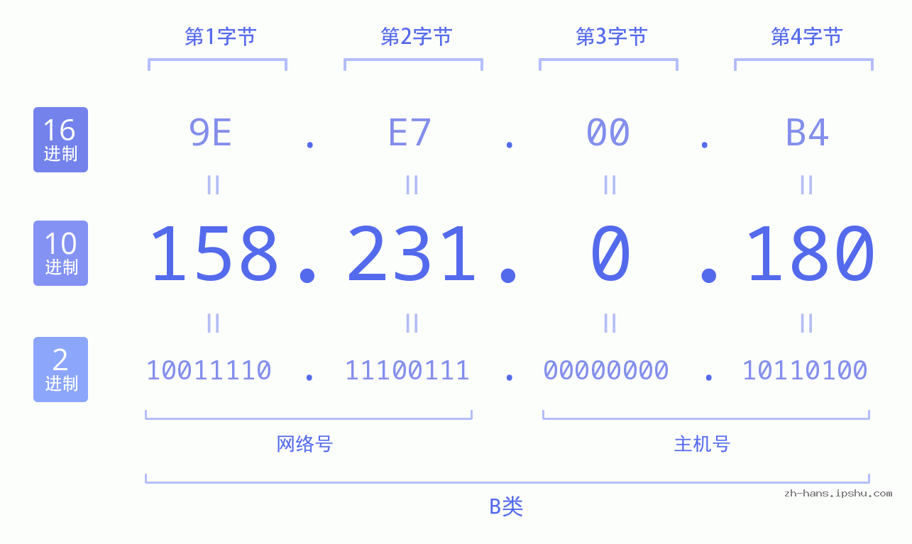 IP地址:158.231.0.180 数据结构图 二进制 十进制 十六进制 IPv4: 158.231.0.180 网络类型 网络号 主机号