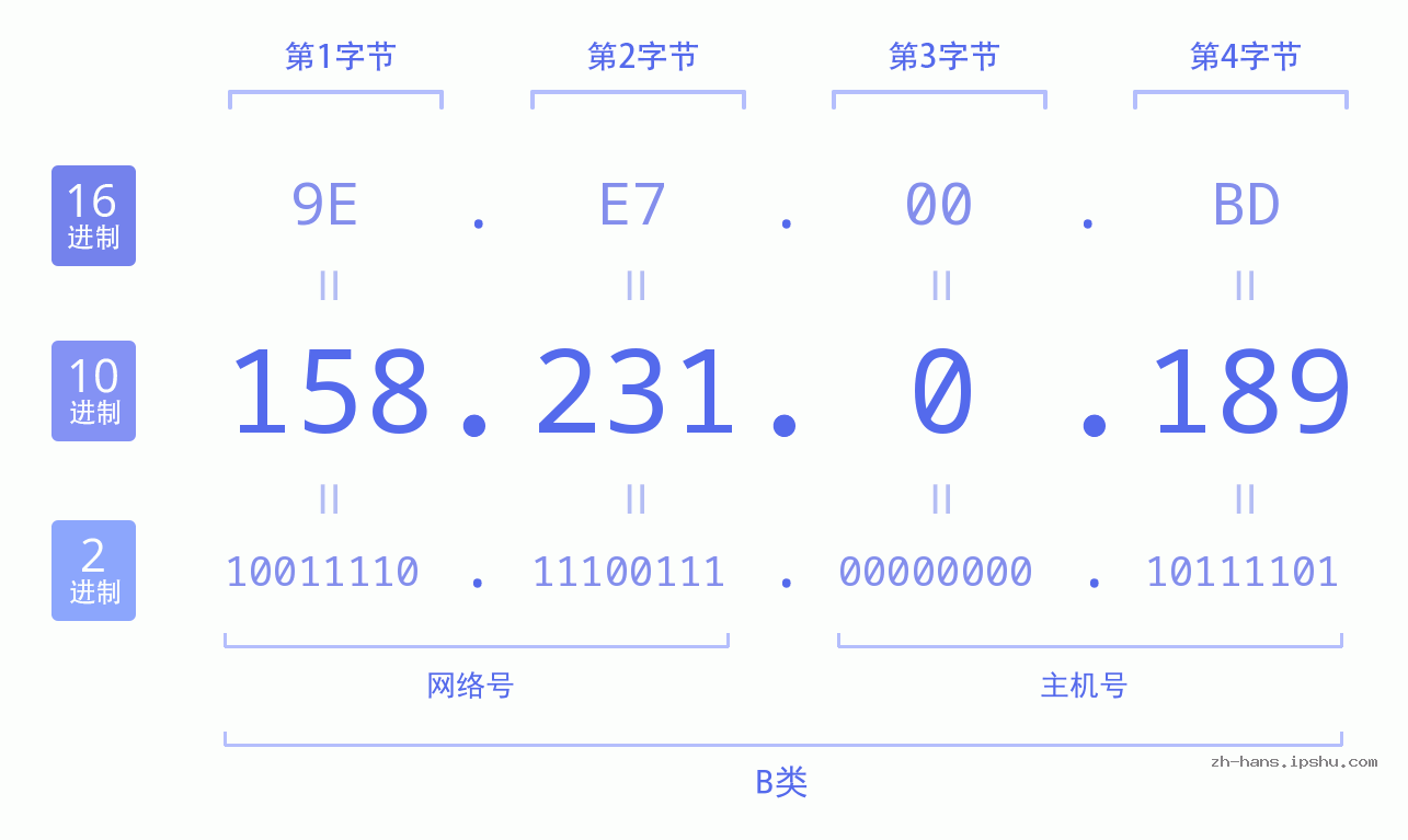 IP地址:158.231.0.189 数据结构图 二进制 十进制 十六进制 IPv4: 158.231.0.189 网络类型 网络号 主机号