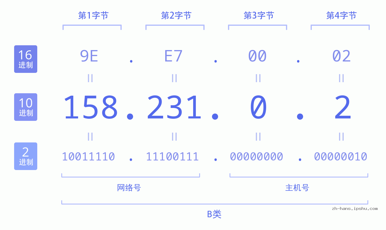 IP地址:158.231.0.2 数据结构图 二进制 十进制 十六进制 IPv4: 158.231.0.2 网络类型 网络号 主机号