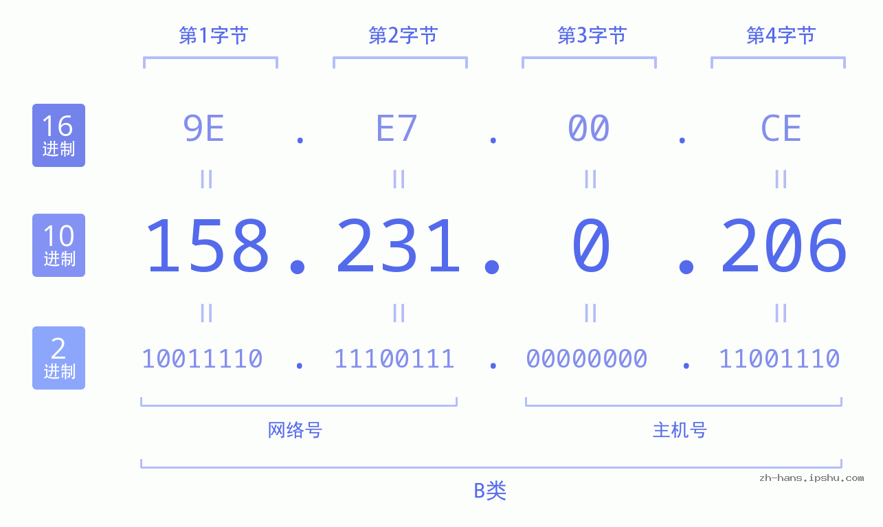 IP地址:158.231.0.206 数据结构图 二进制 十进制 十六进制 IPv4: 158.231.0.206 网络类型 网络号 主机号