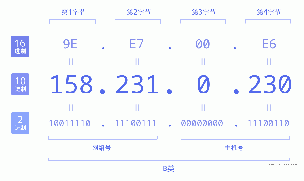IP地址:158.231.0.230 数据结构图 二进制 十进制 十六进制 IPv4: 158.231.0.230 网络类型 网络号 主机号