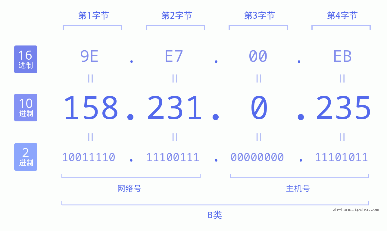 IP地址:158.231.0.235 数据结构图 二进制 十进制 十六进制 IPv4: 158.231.0.235 网络类型 网络号 主机号