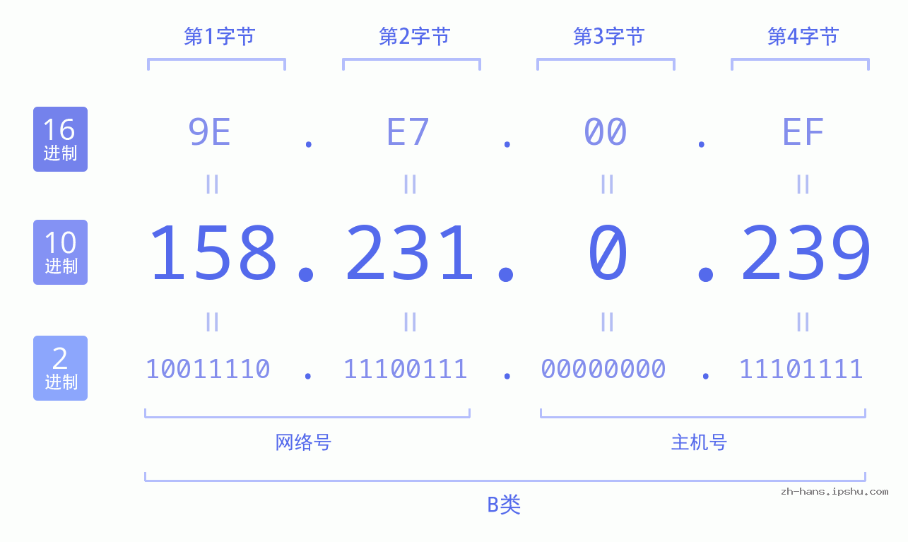 IP地址:158.231.0.239 数据结构图 二进制 十进制 十六进制 IPv4: 158.231.0.239 网络类型 网络号 主机号