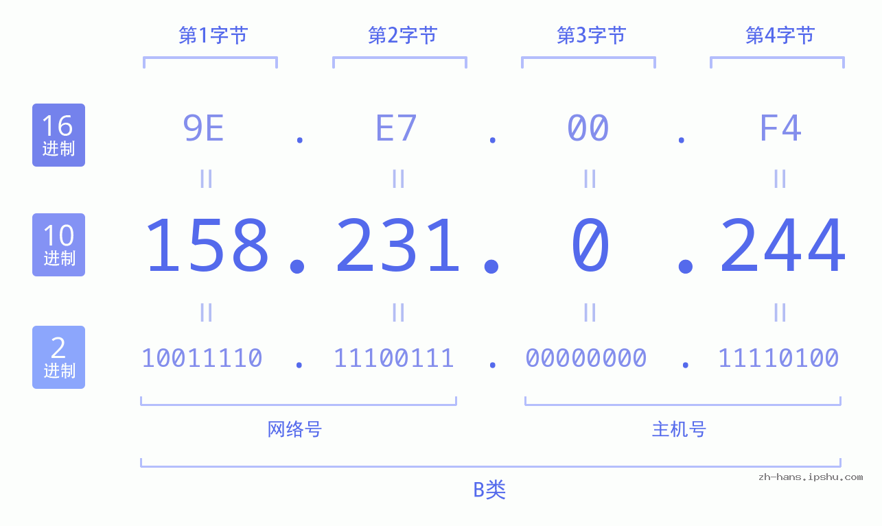IP地址:158.231.0.244 数据结构图 二进制 十进制 十六进制 IPv4: 158.231.0.244 网络类型 网络号 主机号