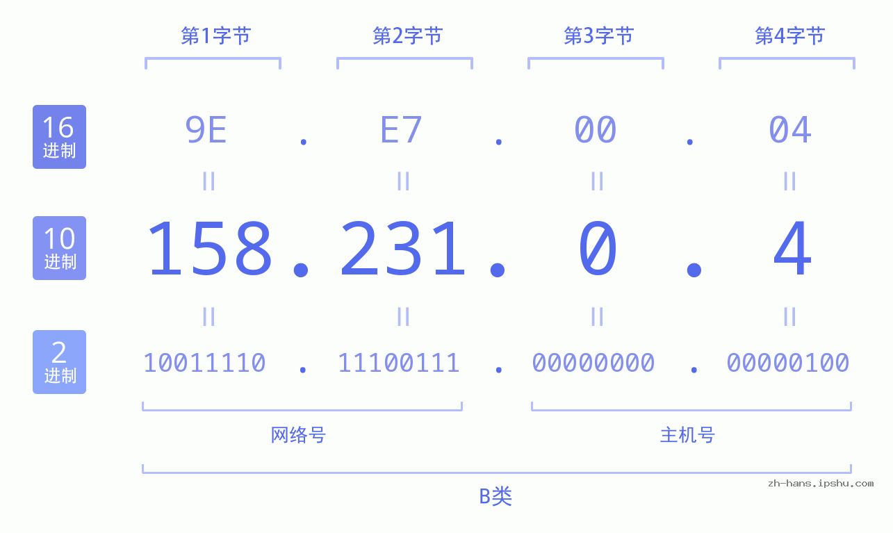 IP地址:158.231.0.4 数据结构图 二进制 十进制 十六进制 IPv4: 158.231.0.4 网络类型 网络号 主机号