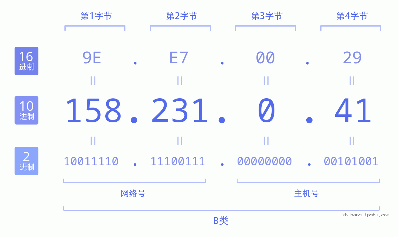 IP地址:158.231.0.41 数据结构图 二进制 十进制 十六进制 IPv4: 158.231.0.41 网络类型 网络号 主机号
