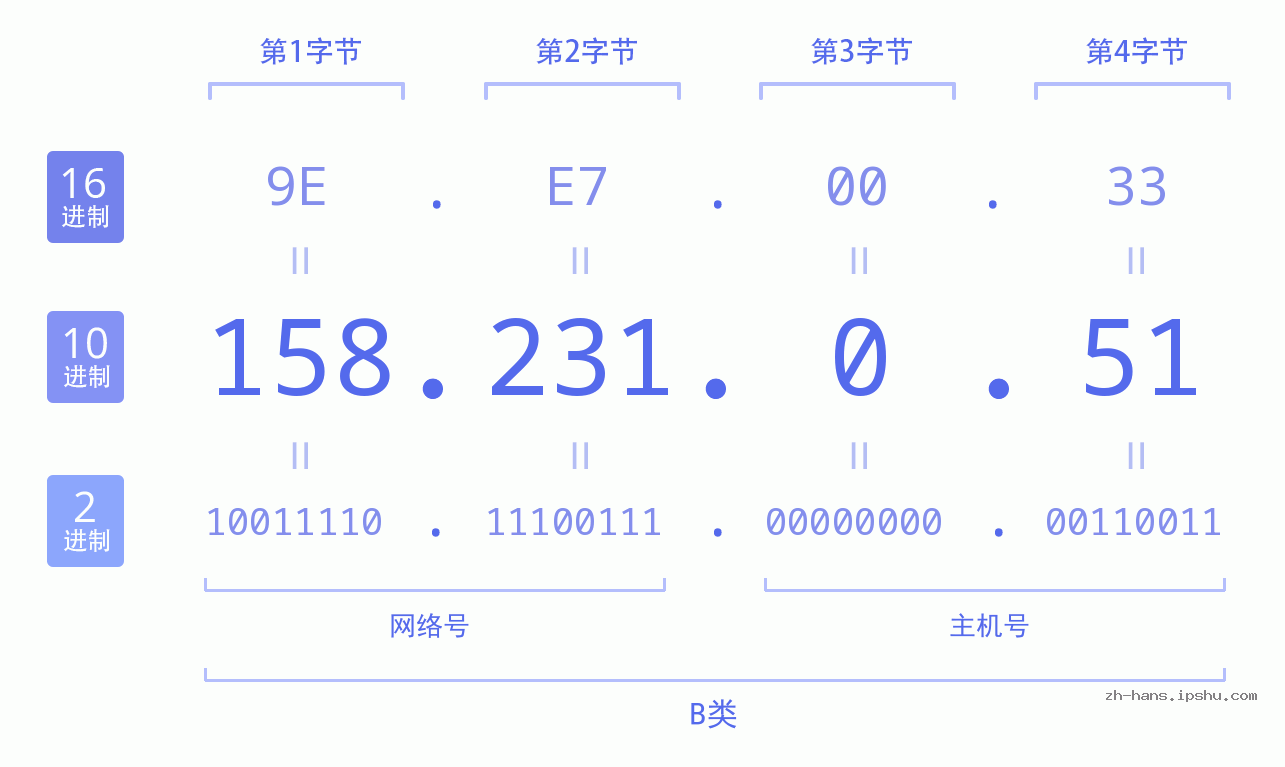IP地址:158.231.0.51 数据结构图 二进制 十进制 十六进制 IPv4: 158.231.0.51 网络类型 网络号 主机号