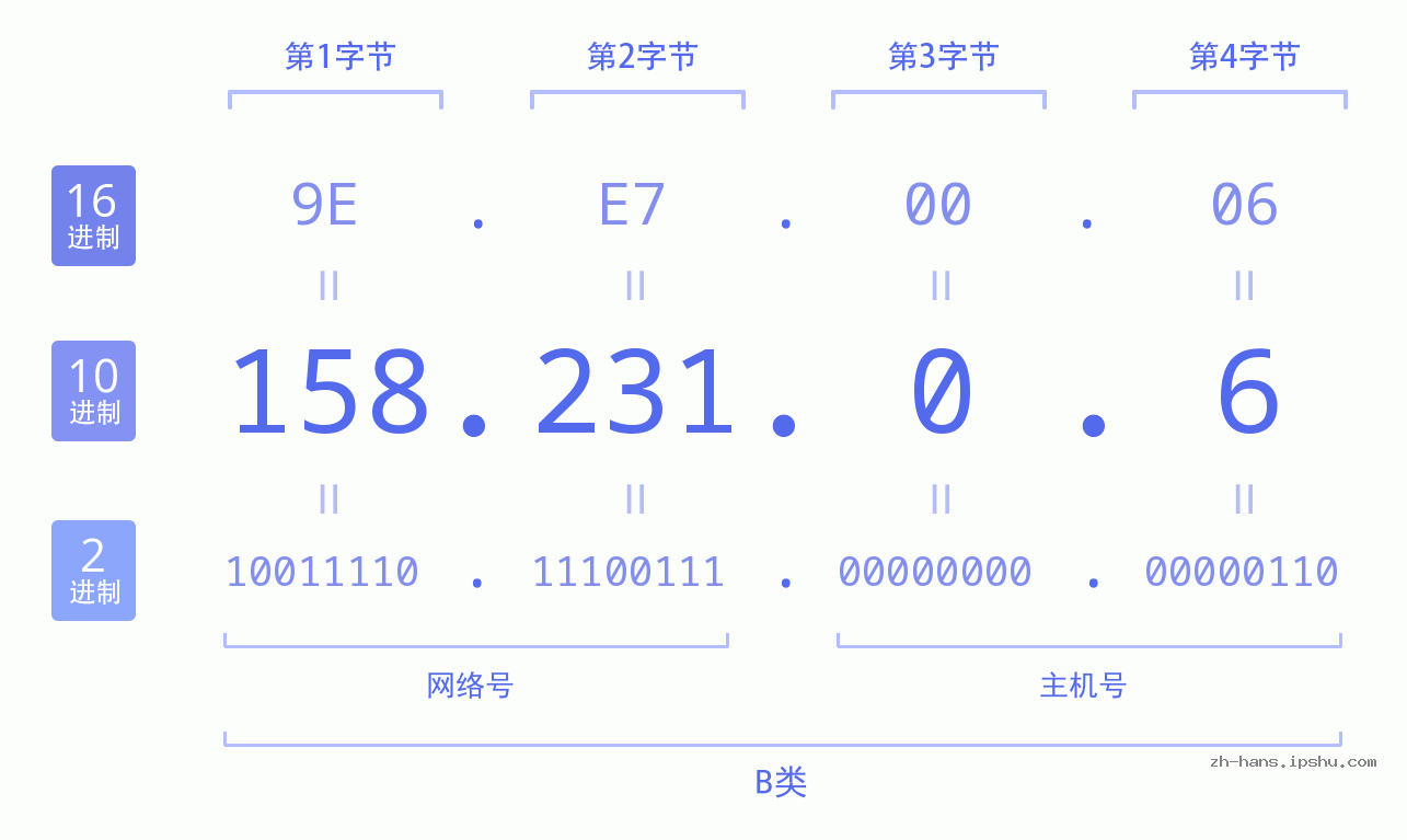 IP地址:158.231.0.6 数据结构图 二进制 十进制 十六进制 IPv4: 158.231.0.6 网络类型 网络号 主机号