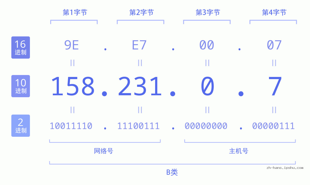 IP地址:158.231.0.7 数据结构图 二进制 十进制 十六进制 IPv4: 158.231.0.7 网络类型 网络号 主机号