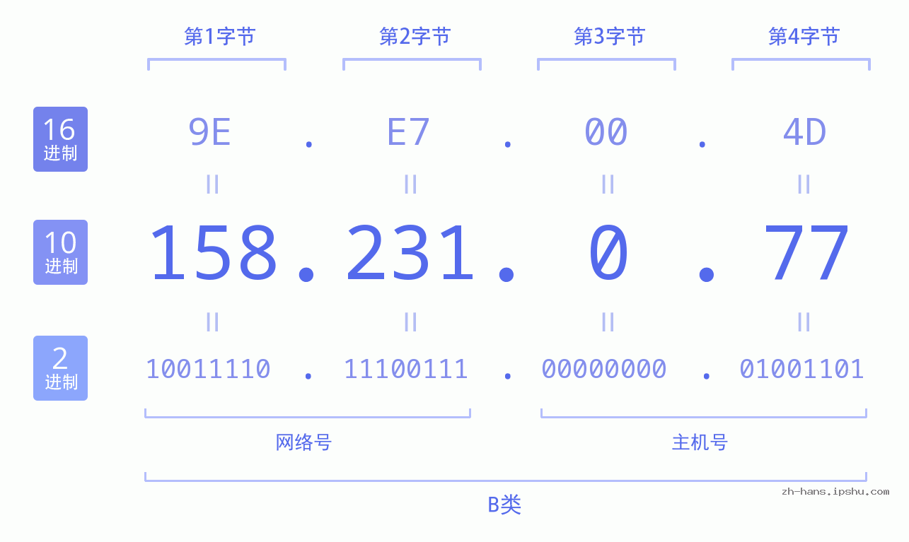 IP地址:158.231.0.77 数据结构图 二进制 十进制 十六进制 IPv4: 158.231.0.77 网络类型 网络号 主机号