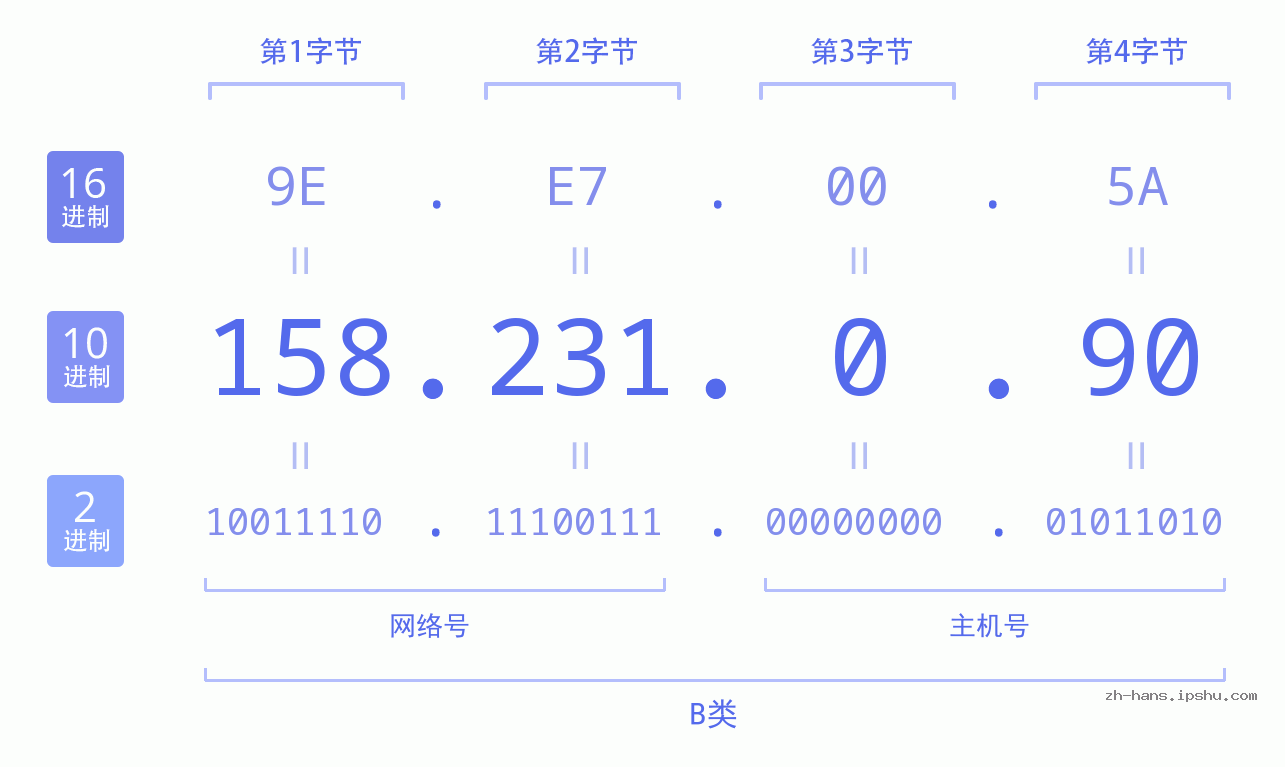 IP地址:158.231.0.90 数据结构图 二进制 十进制 十六进制 IPv4: 158.231.0.90 网络类型 网络号 主机号