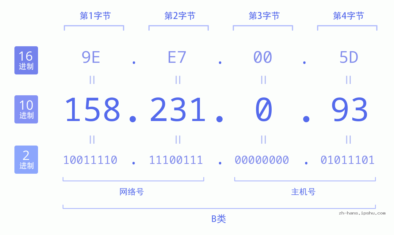 IP地址:158.231.0.93 数据结构图 二进制 十进制 十六进制 IPv4: 158.231.0.93 网络类型 网络号 主机号