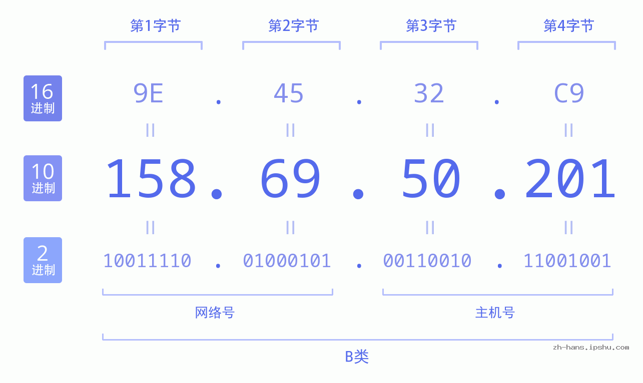 IP地址:158.69.50.201 数据结构图 二进制 十进制 十六进制 IPv4: 158.69.50.201 网络类型 网络号 主机号