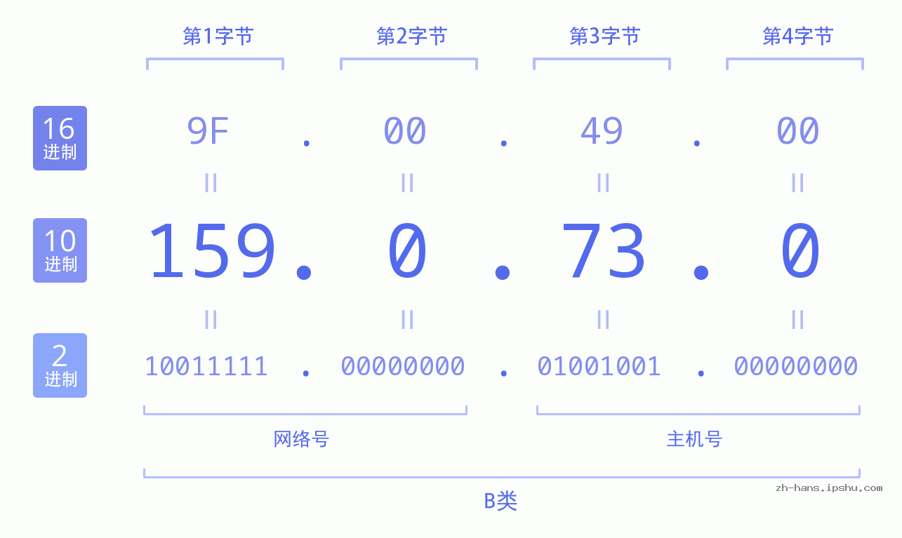 IP地址:159.0.73.0 数据结构图 二进制 十进制 十六进制 IPv4: 159.0.73.0 网络类型 网络号 主机号