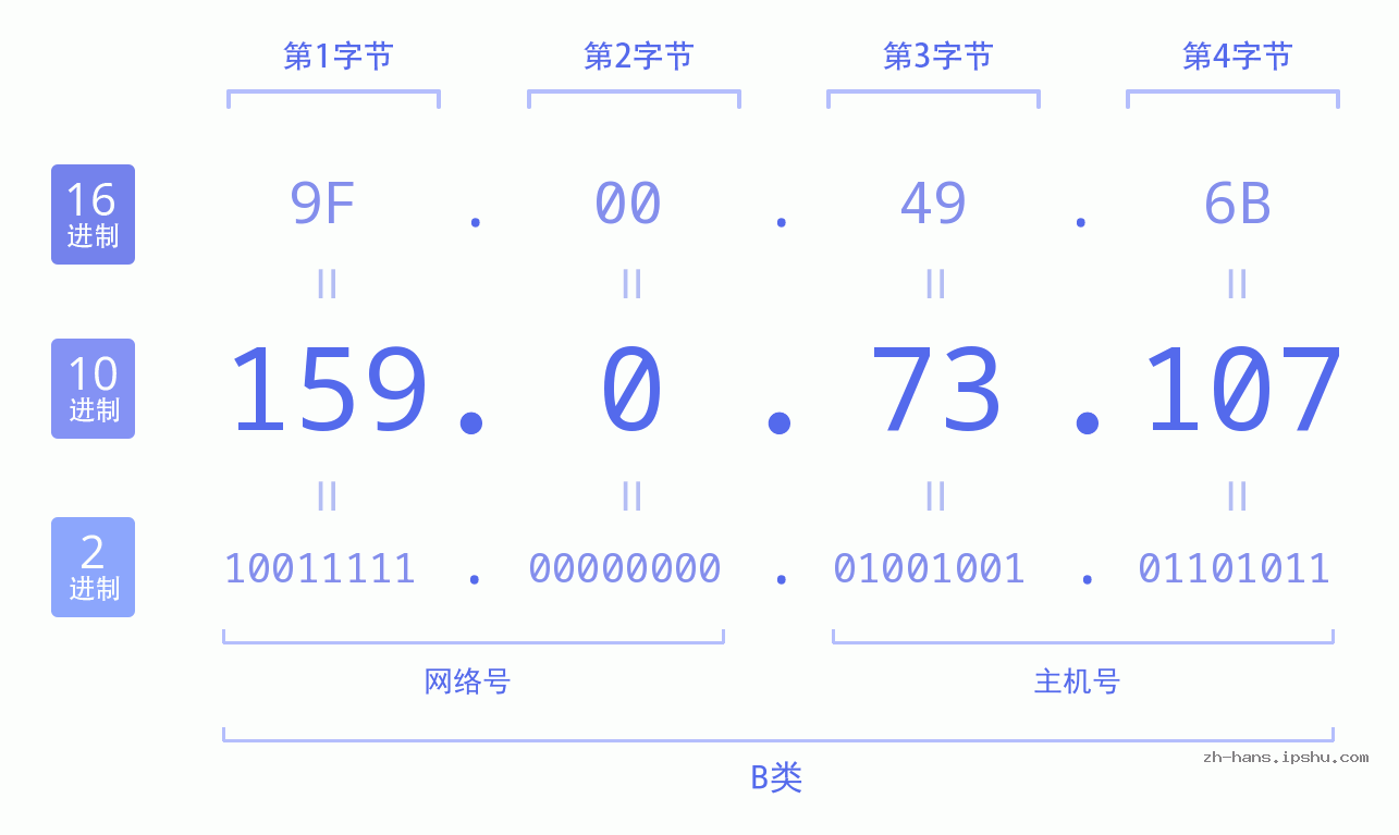 IP地址:159.0.73.107 数据结构图 二进制 十进制 十六进制 IPv4: 159.0.73.107 网络类型 网络号 主机号