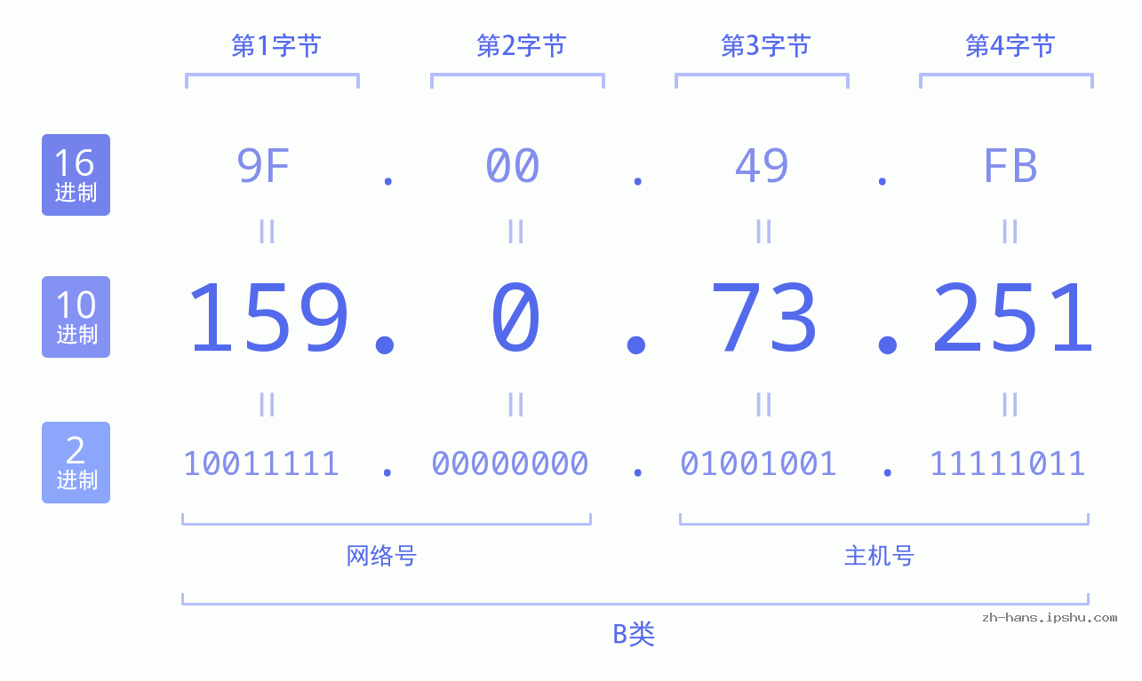 IP地址:159.0.73.251 数据结构图 二进制 十进制 十六进制 IPv4: 159.0.73.251 网络类型 网络号 主机号