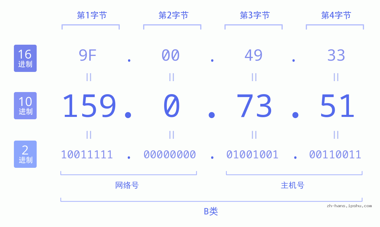 IP地址:159.0.73.51 数据结构图 二进制 十进制 十六进制 IPv4: 159.0.73.51 网络类型 网络号 主机号