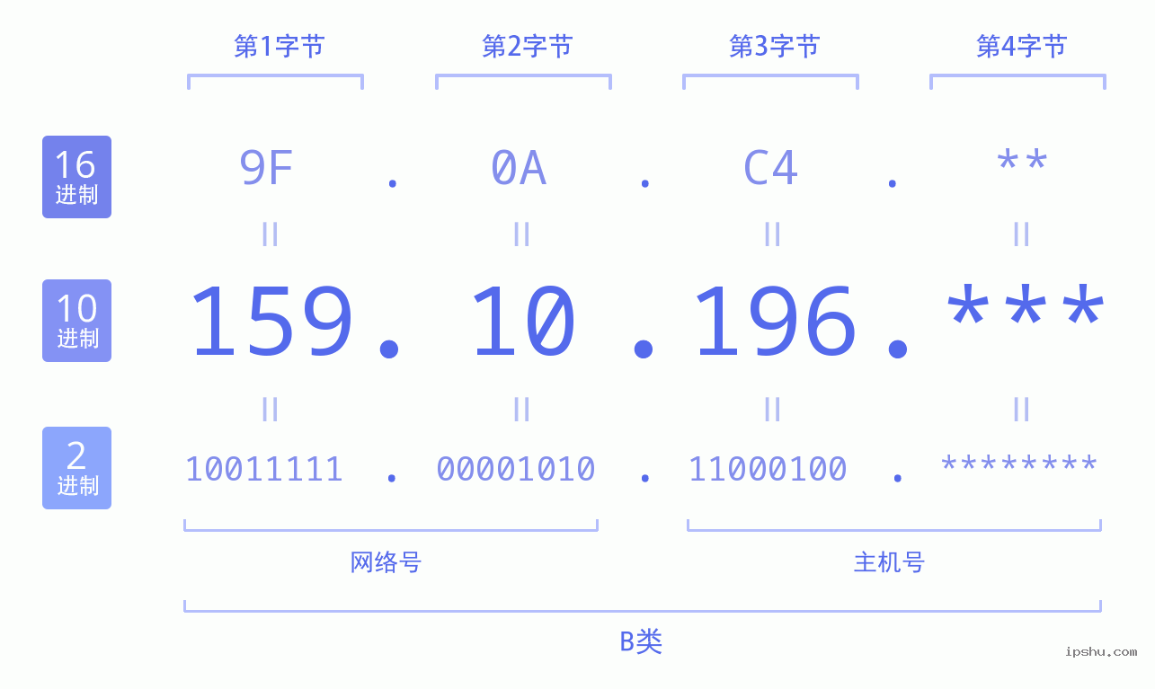 IPv4: 159.10.196 网络类型 网络号 主机号