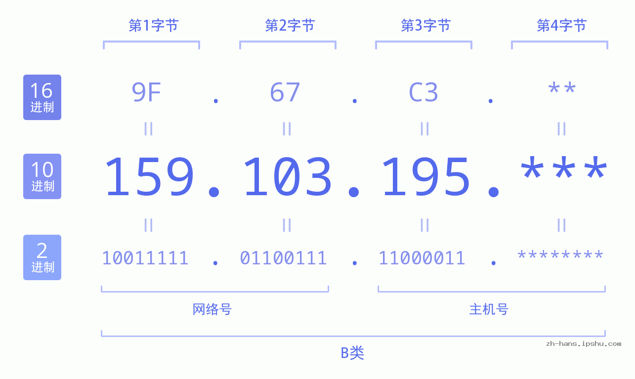 IP地址:159.103.195 数据结构图 二进制 十进制 十六进制 IPv4: 159.103.195 网络类型 网络号 主机号