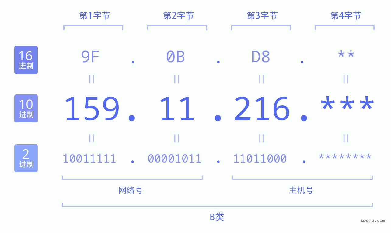 IPv4: 159.11.216 网络类型 网络号 主机号