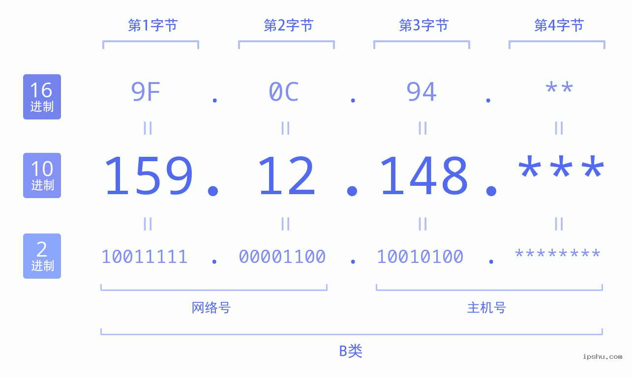 IPv4: 159.12.148 网络类型 网络号 主机号