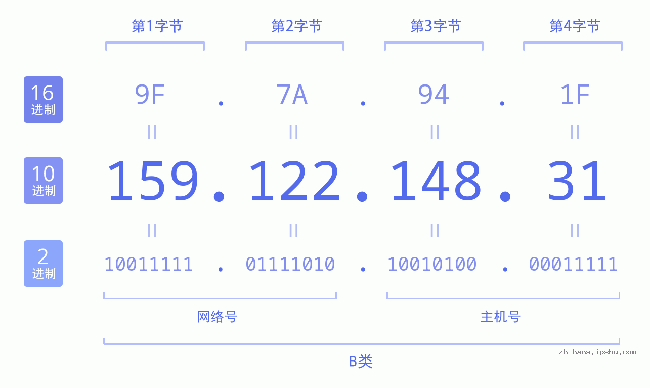 IP地址:159.122.148.31 数据结构图 二进制 十进制 十六进制 IPv4: 159.122.148.31 网络类型 网络号 主机号
