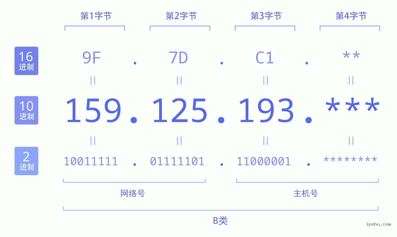 IPv4: 159.125.193 网络类型 网络号 主机号