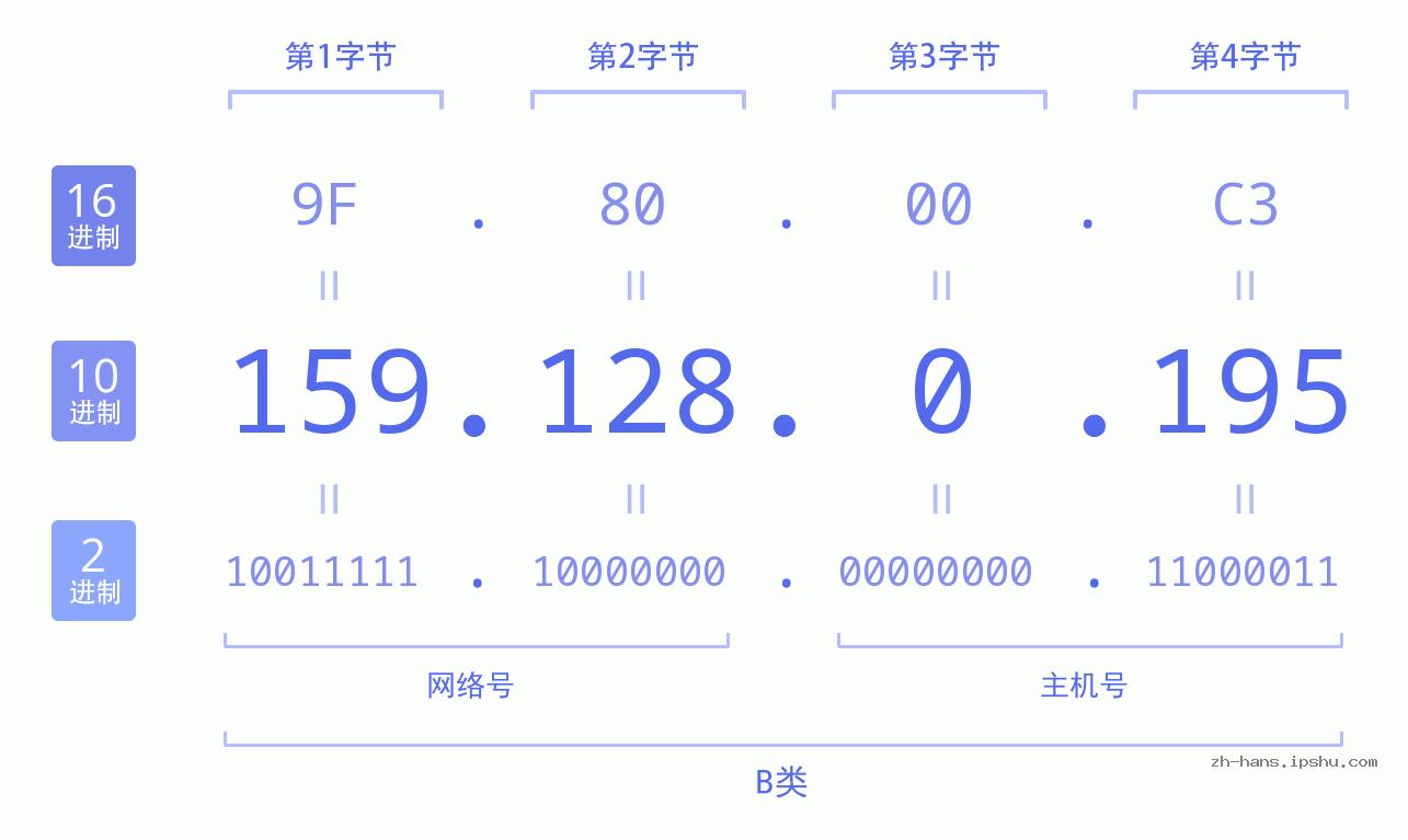 IP地址:159.128.0.195 数据结构图 二进制 十进制 十六进制 IPv4: 159.128.0.195 网络类型 网络号 主机号