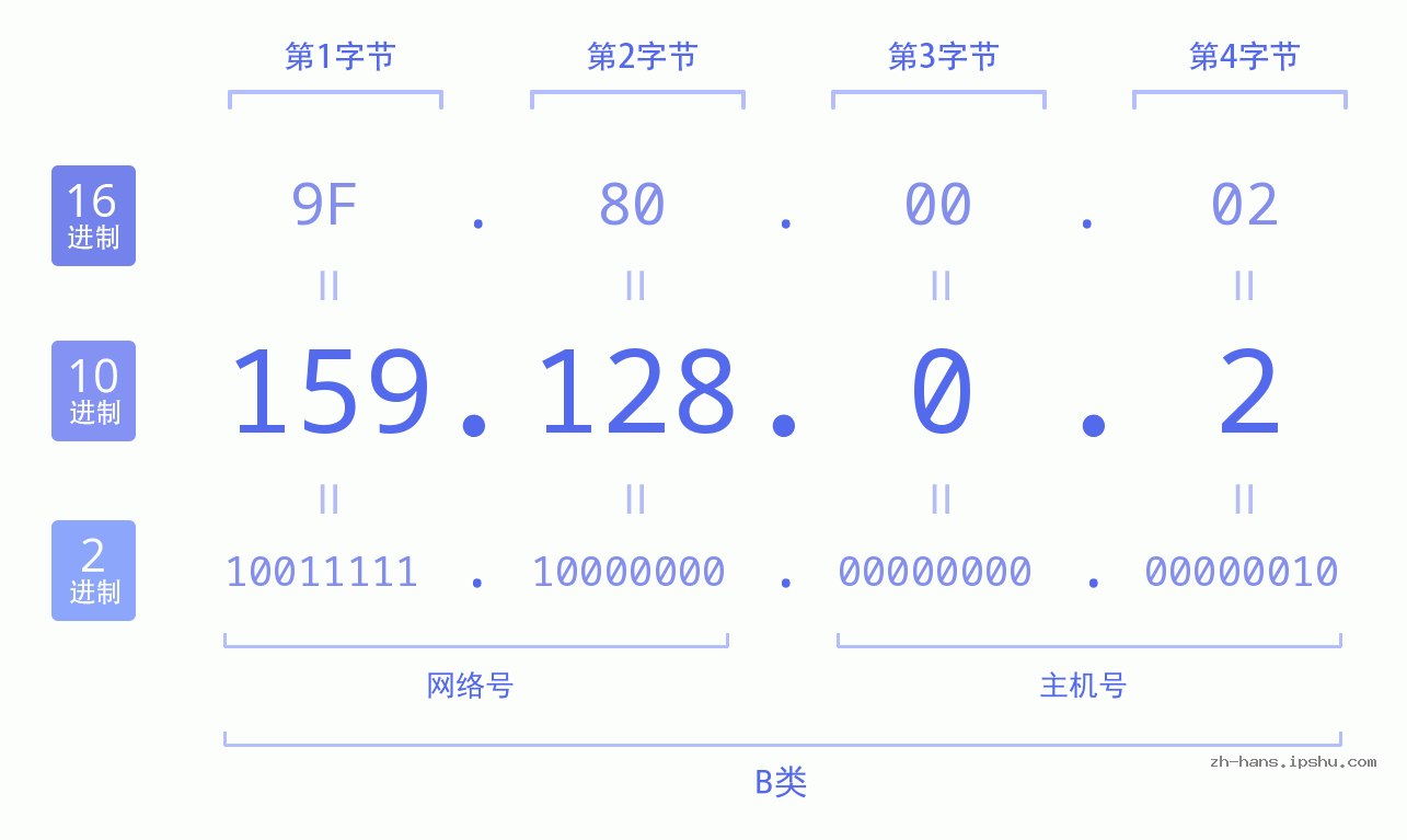 IP地址:159.128.0.2 数据结构图 二进制 十进制 十六进制 IPv4: 159.128.0.2 网络类型 网络号 主机号