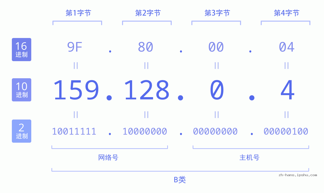 IP地址:159.128.0.4 数据结构图 二进制 十进制 十六进制 IPv4: 159.128.0.4 网络类型 网络号 主机号